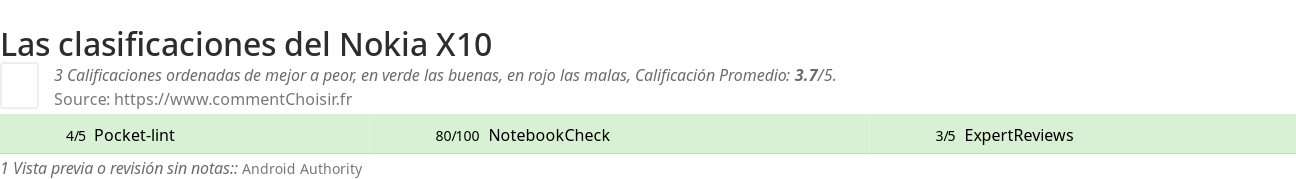 Ratings Nokia X10