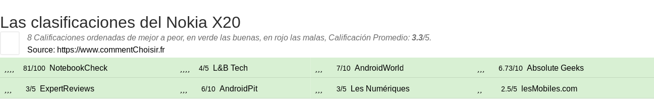 Ratings Nokia X20