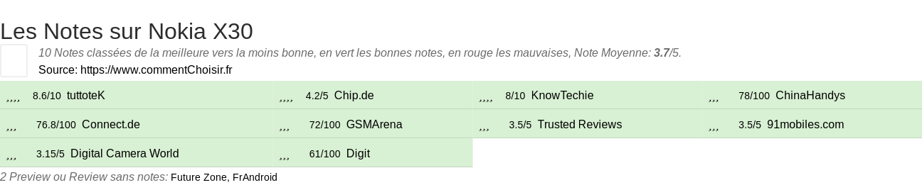 Ratings Nokia X30