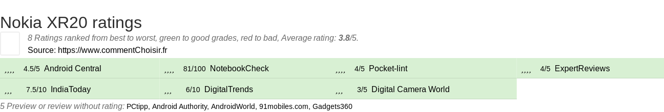 Ratings Nokia XR20