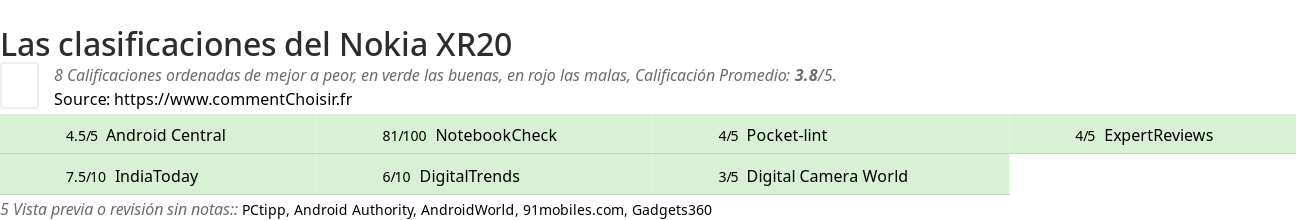 Ratings Nokia XR20