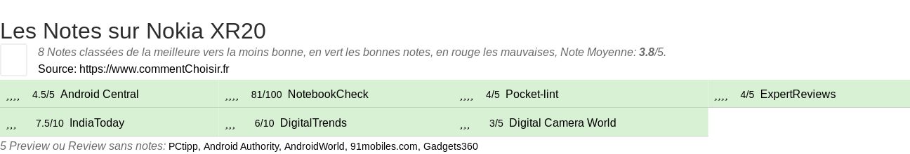 Ratings Nokia XR20