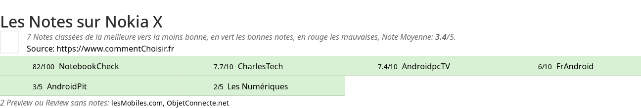 Ratings Nokia X