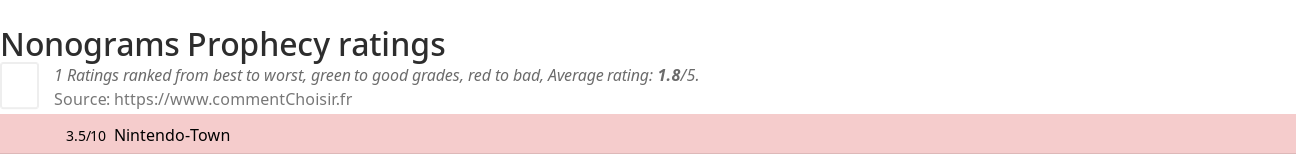 Ratings Nonograms Prophecy