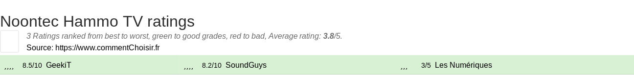 Ratings Noontec Hammo TV