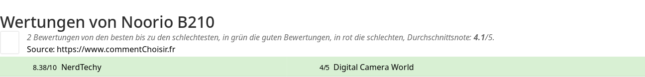 Ratings Noorio B210