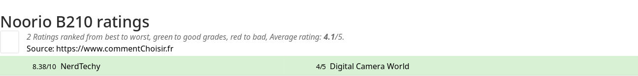 Ratings Noorio B210