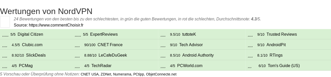 Ratings NordVPN