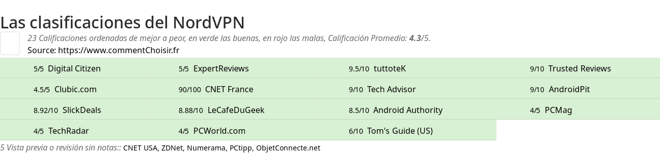 Ratings NordVPN