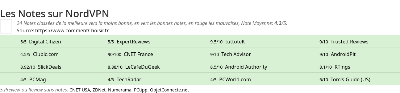 Ratings NordVPN