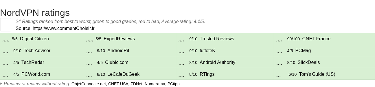 Ratings NordVPN