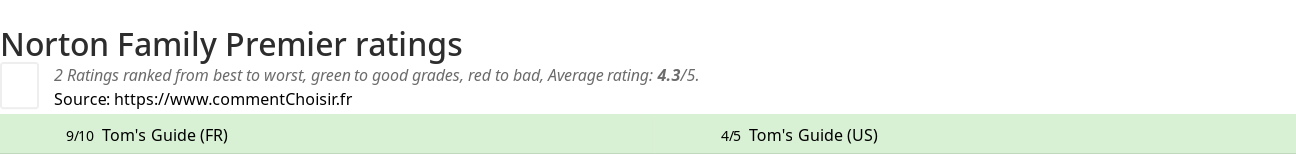 Ratings Norton Family Premier