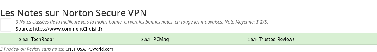 Ratings Norton Secure VPN