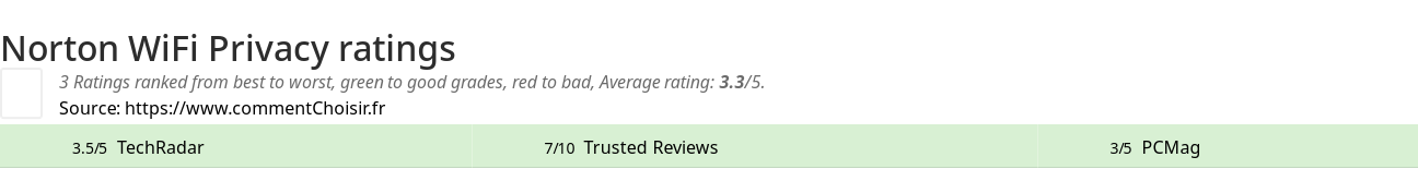 Ratings Norton WiFi Privacy