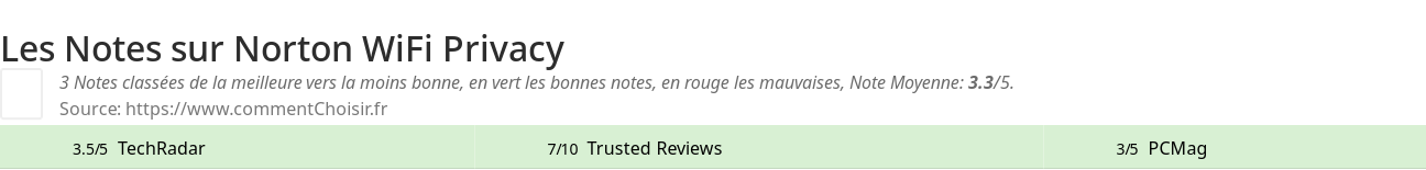 Ratings Norton WiFi Privacy