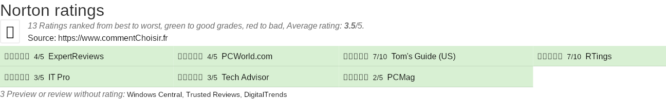 Ratings Norton