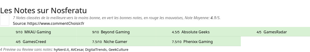 Ratings Nosferatu