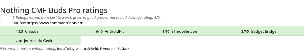 Ratings Nothing CMF Buds Pro