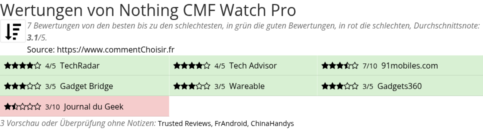 Ratings Nothing CMF Watch Pro