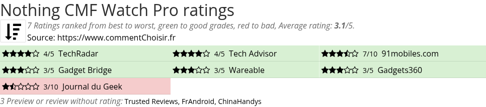 Ratings Nothing CMF Watch Pro
