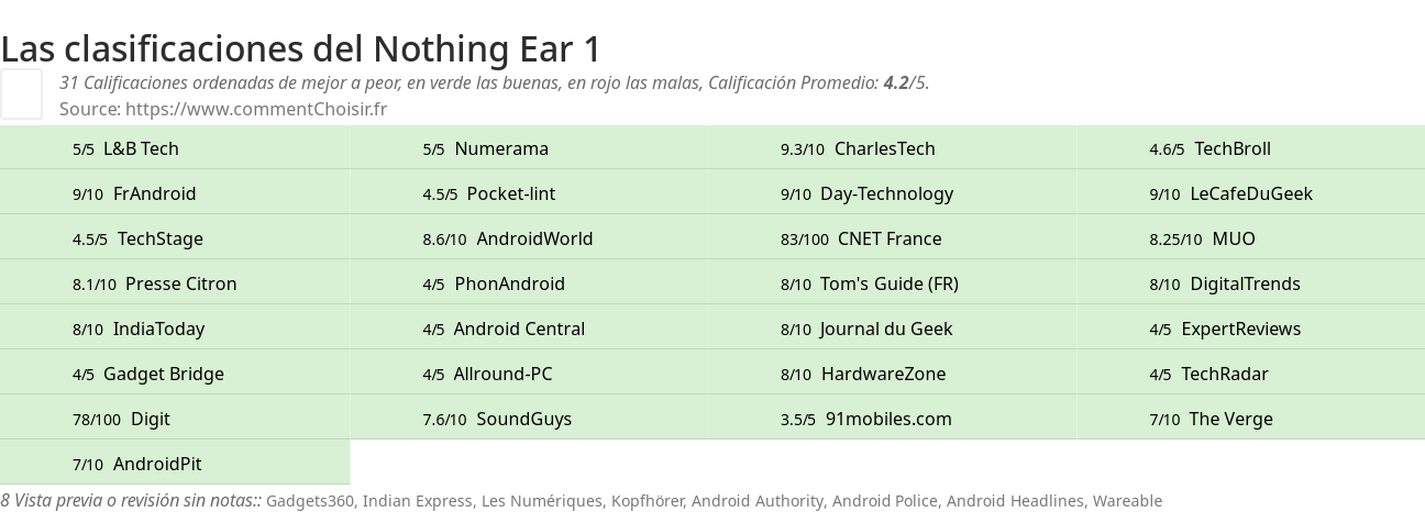 Ratings Nothing Ear 1