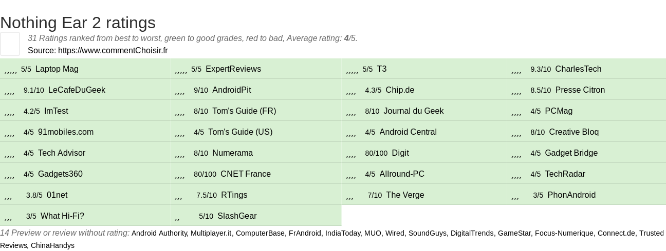 Ratings Nothing Ear 2