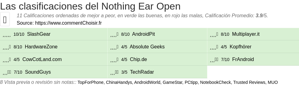 Ratings Nothing Ear Open