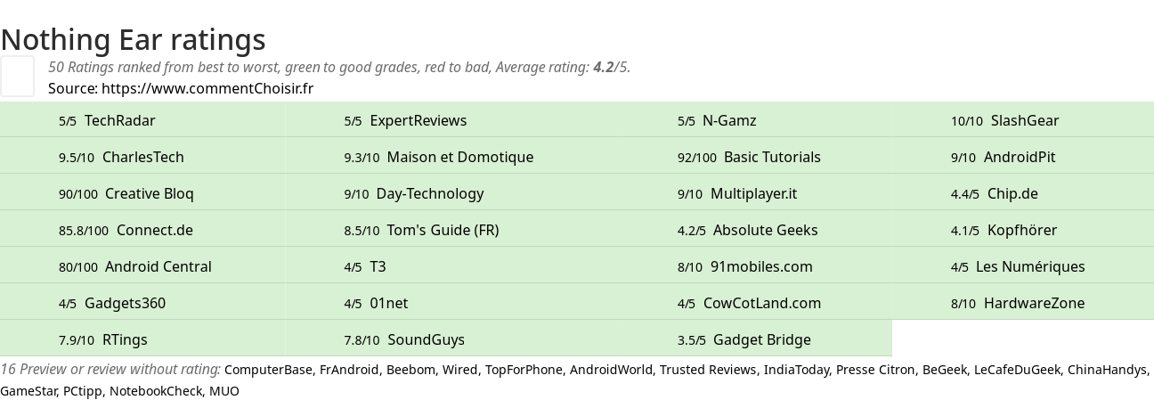 Ratings Nothing Ear