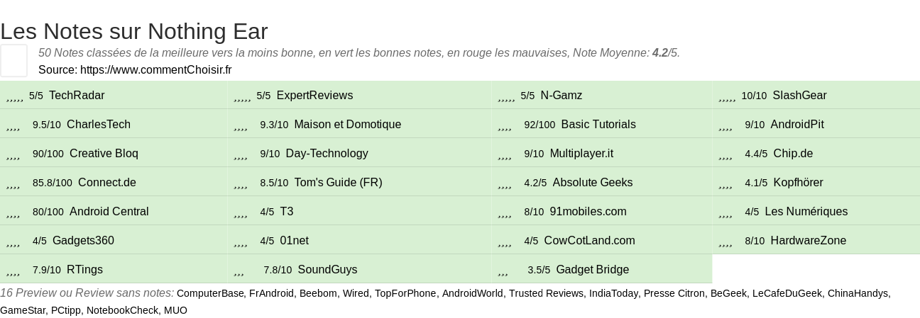Ratings Nothing Ear