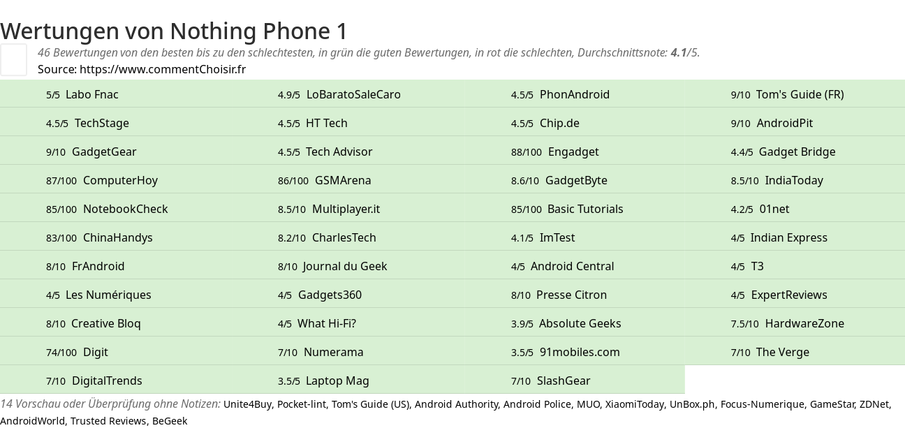 Ratings Nothing Phone 1