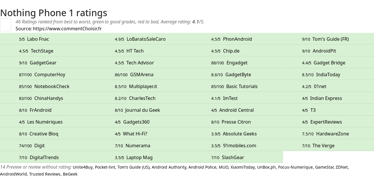 Ratings Nothing Phone 1