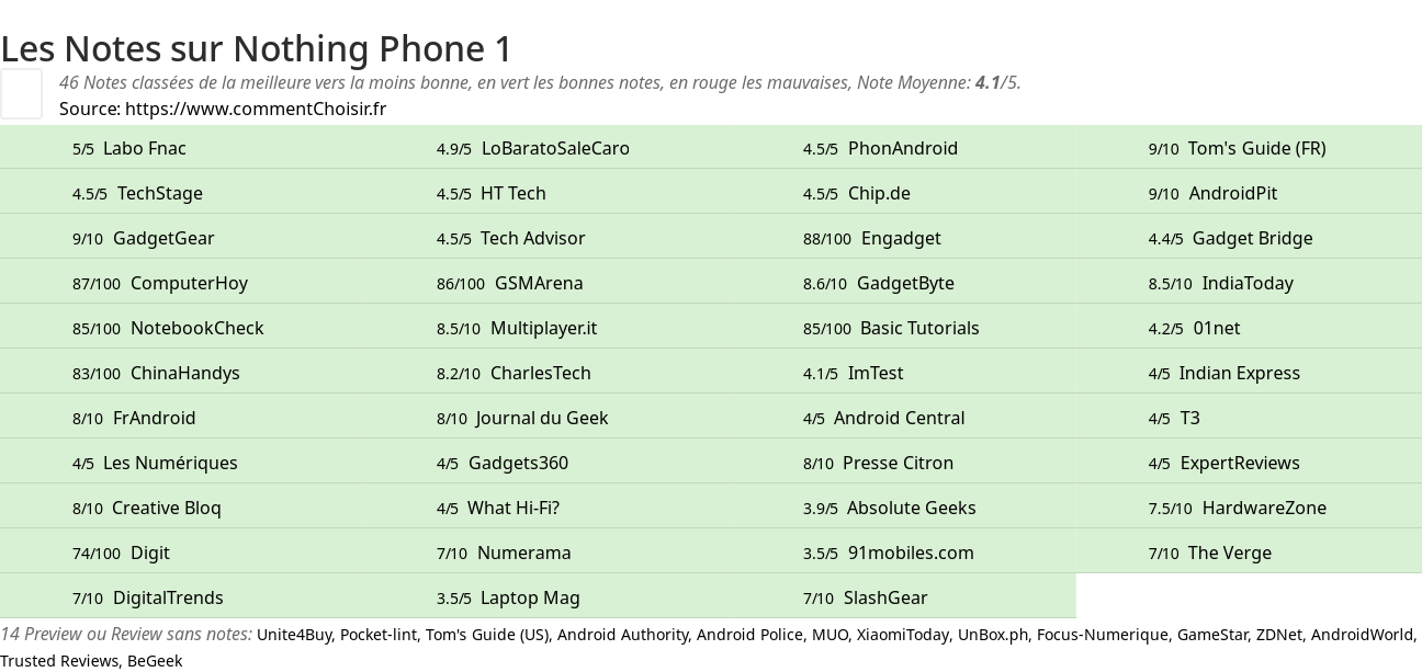 Ratings Nothing Phone 1