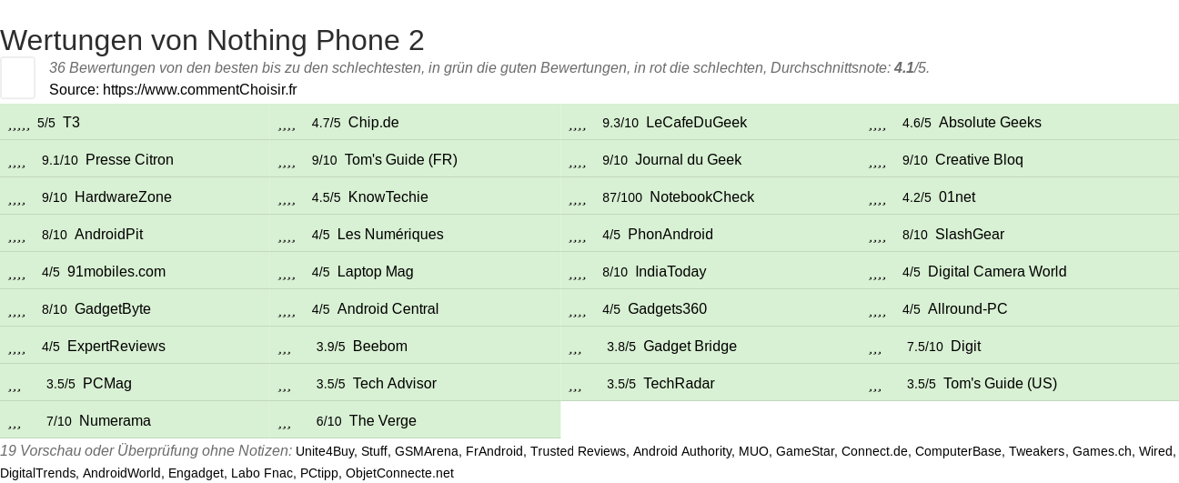 Ratings Nothing Phone 2