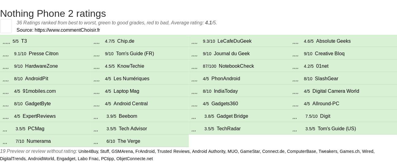 Ratings Nothing Phone 2