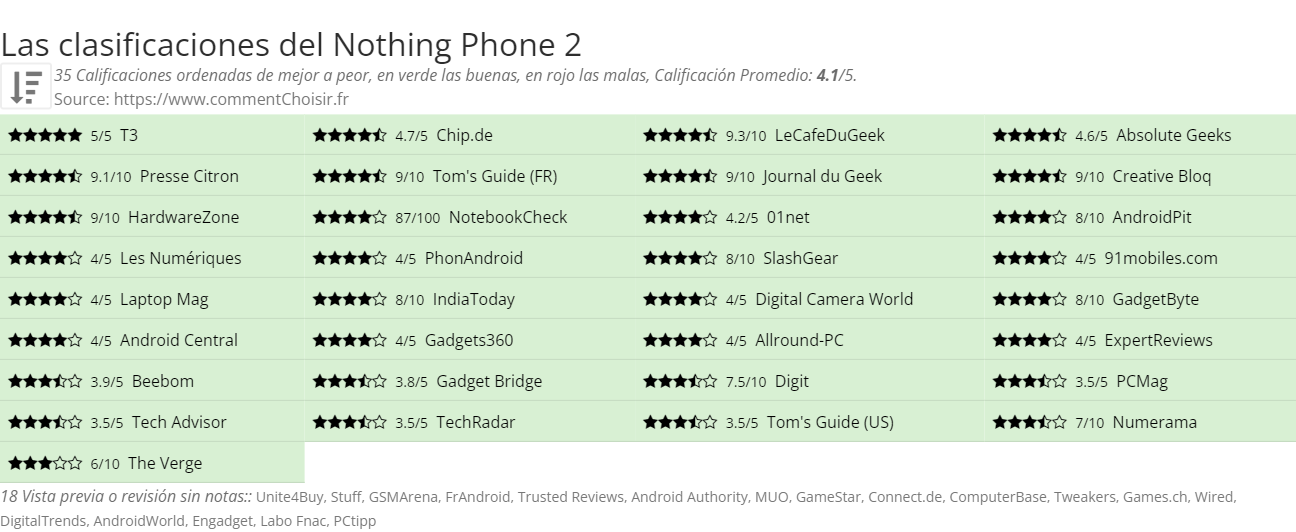 Ratings Nothing Phone 2
