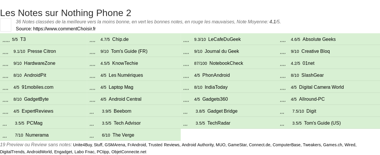 Ratings Nothing Phone 2