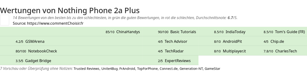 Ratings Nothing Phone 2a Plus