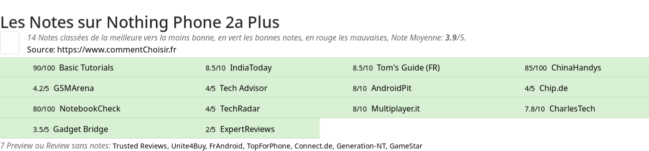 Ratings Nothing Phone 2a Plus