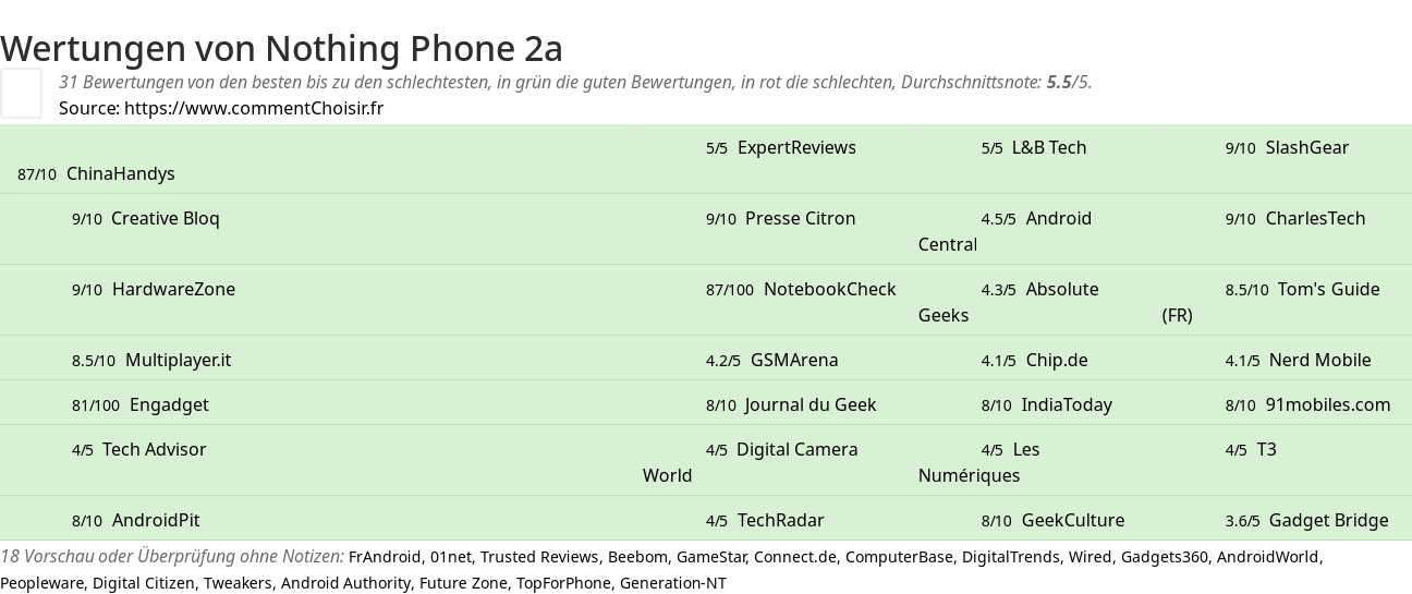 Ratings Nothing Phone 2a