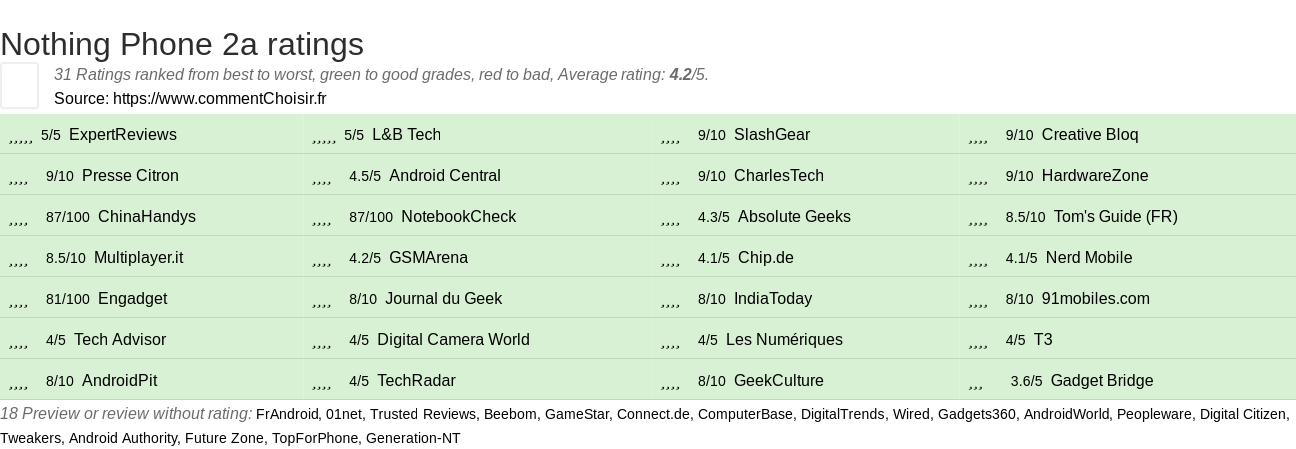 Ratings Nothing Phone 2a