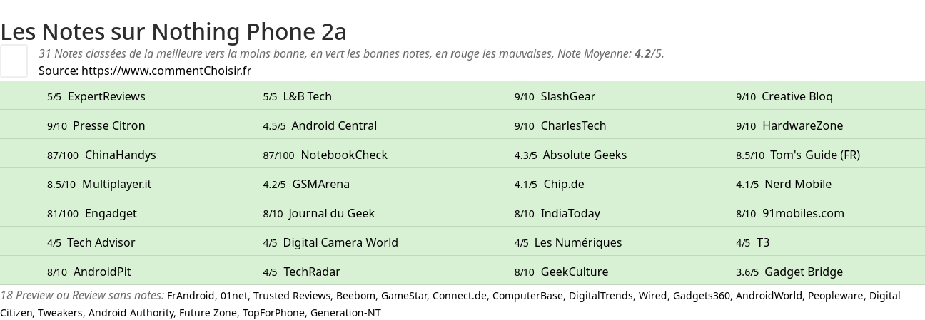 Ratings Nothing Phone 2a