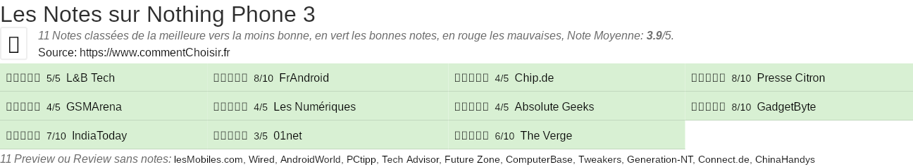 Ratings Nothing Phone 3