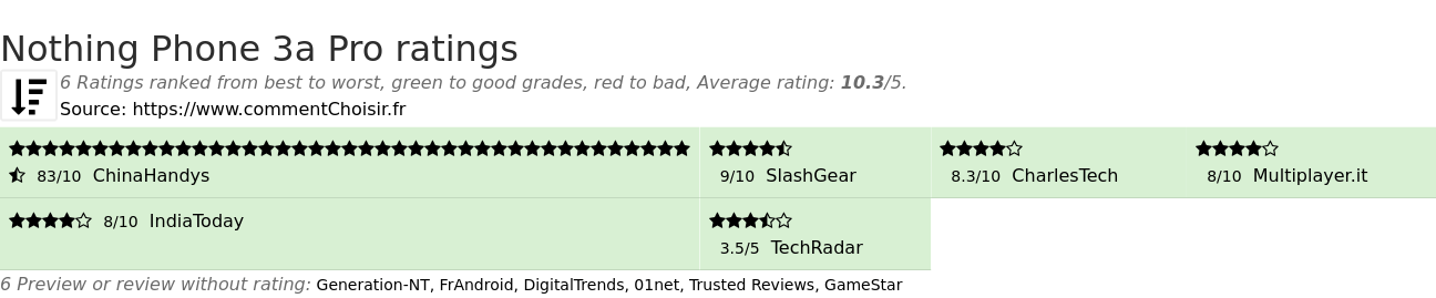 Ratings Nothing Phone 3a Pro