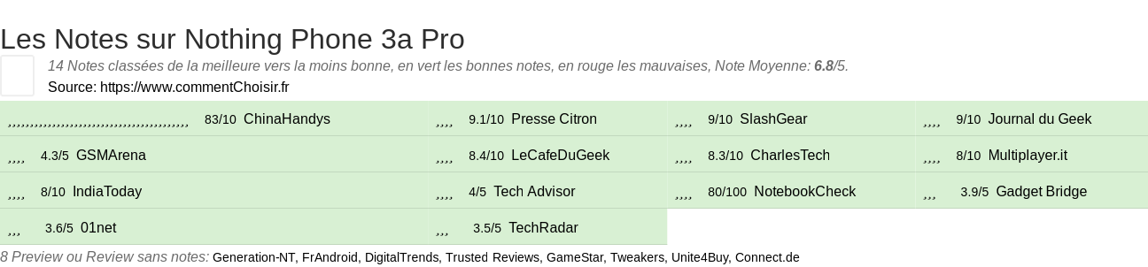Ratings Nothing Phone 3a Pro