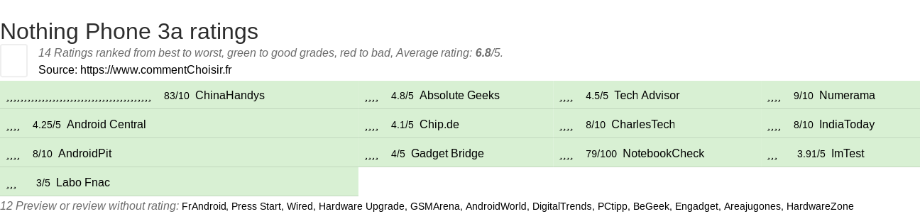 Ratings Nothing Phone 3a