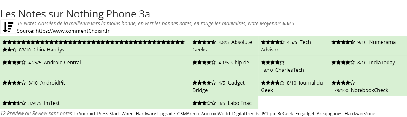 Ratings Nothing Phone 3a