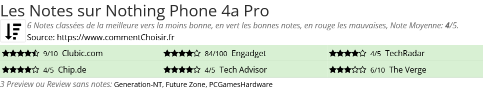 Ratings Nothing Phone 4a Pro
