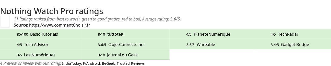 Ratings Nothing Watch Pro