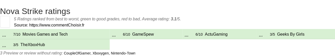 Ratings Nova Strike