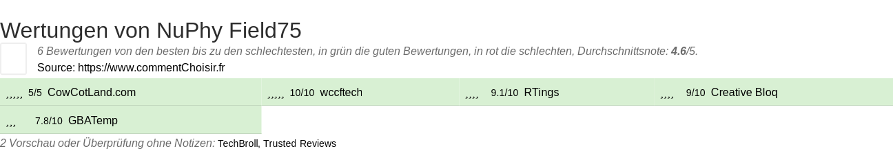 Ratings NuPhy Field75